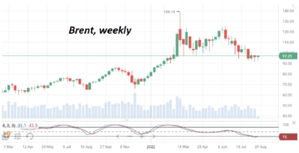 Во вторник ценник на нефть Brent вернулся к отметке $97/барр